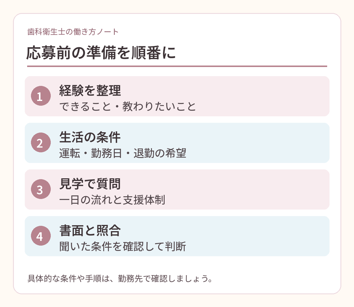 訪問歯科への応募準備を経験整理、条件整理、見学、書面確認の順で示した図